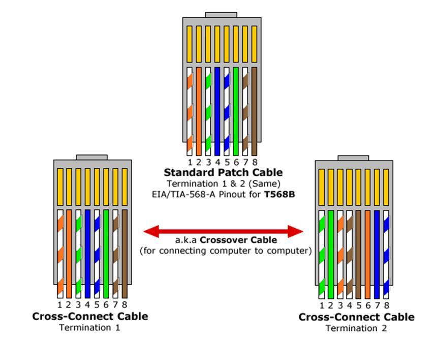Cross Network Cable