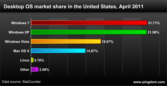 desktop_os_market_share_united_states_ap-1.png