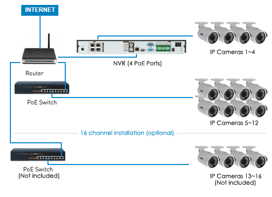 5 Port POE Switch - System for IP Cameras